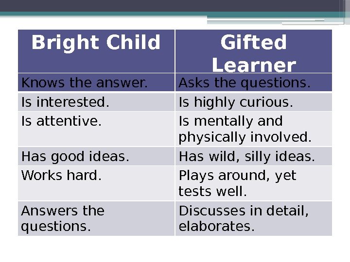 Bright Child Gifted Learner Knows the answer. Asks the questions. Is interested. Is highly
