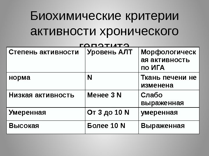 Биохимические критерии активности хронического гепатита Степень активности Уровень АЛТ Морфологическ ая активность по ИГА