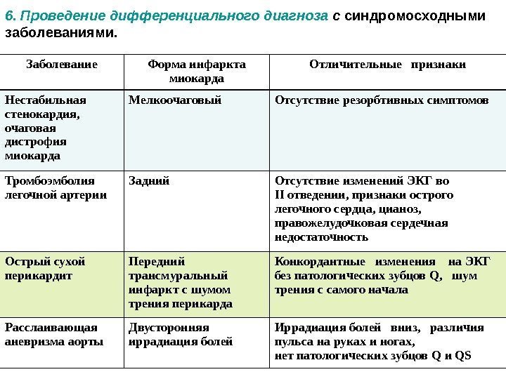 Заболевание Форма инфаркта миокарда Отличительные  признаки Нестабильная  стенокардия,  очаговая дистрофия миокарда