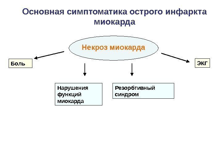 Основная симптоматика острого инфаркта миокарда Боль Резорбтивный синдром ЭКГ Нарушения функций миокарда Некроз миокарда