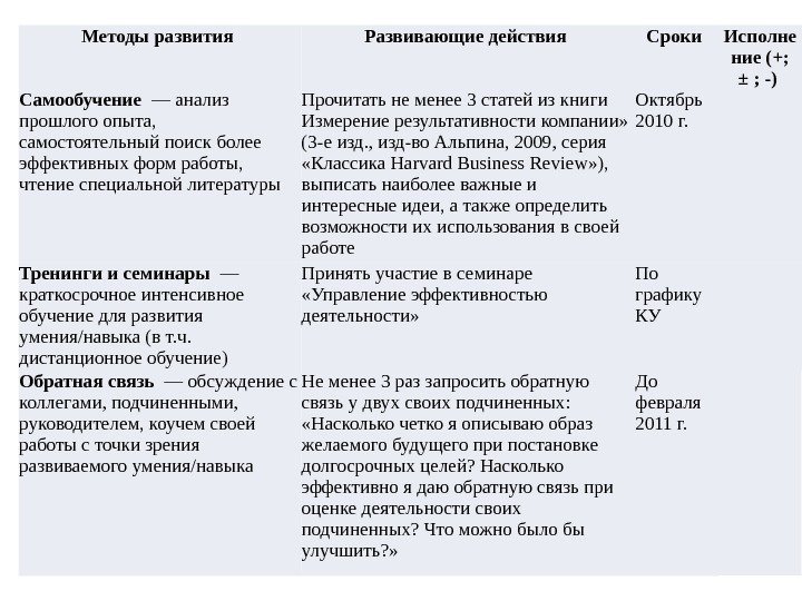 Методы развития Развивающие действия Сроки Исполне ние (+;  ± ; -) Самообучение 