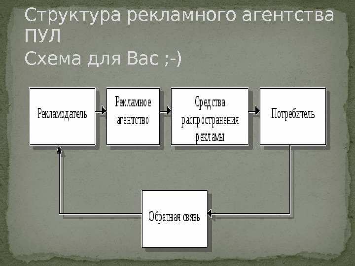 Структура рекламного агентства ПУЛ Схема для Вас ; -) 