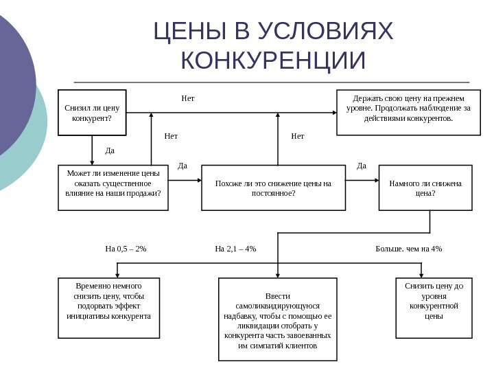   ЦЕНЫ В УСЛОВИЯХ КОНКУРЕНЦИИ Снизил ли цену конкурент? Держать свою цену на