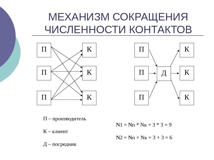   МЕХАНИЗМ СОКРАЩЕНИЯ ЧИСЛЕННОСТИ КОНТАКТОВ П П П К К КД П –