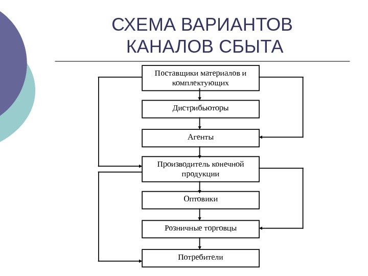   СХЕМА ВАРИАНТОВ КАНАЛОВ СБЫТА Поставщики материалов и комплектующих Дистрибьюторы Агенты Производитель конечной