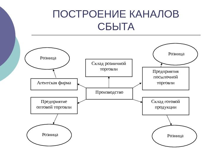   ПОСТРОЕНИЕ КАНАЛОВ СБЫТА Производство. Склад розничной торговли Предприятие оптовой торговли Агентская фирма