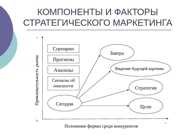   КОМПОНЕНТЫ И ФАКТОРЫ СТРАТЕГИЧЕСКОГО МАРКЕТИНГА Сценарии Сегодня. Прогнозы Анализы Сигналы об опасности