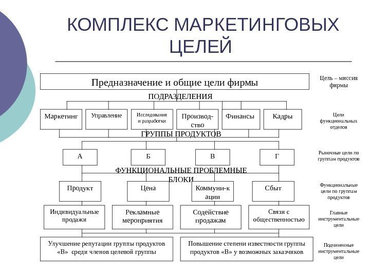   КОМПЛЕКС МАРКЕТИНГОВЫХ ЦЕЛЕЙ ФУНКЦИОНАЛЬНЫЕ ПРОБЛЕМНЫЕ БЛОКИГРУППЫ ПРОДУКТОВ ПОДРАЗДЕЛЕНИЯПредназначение и общие цели фирмы