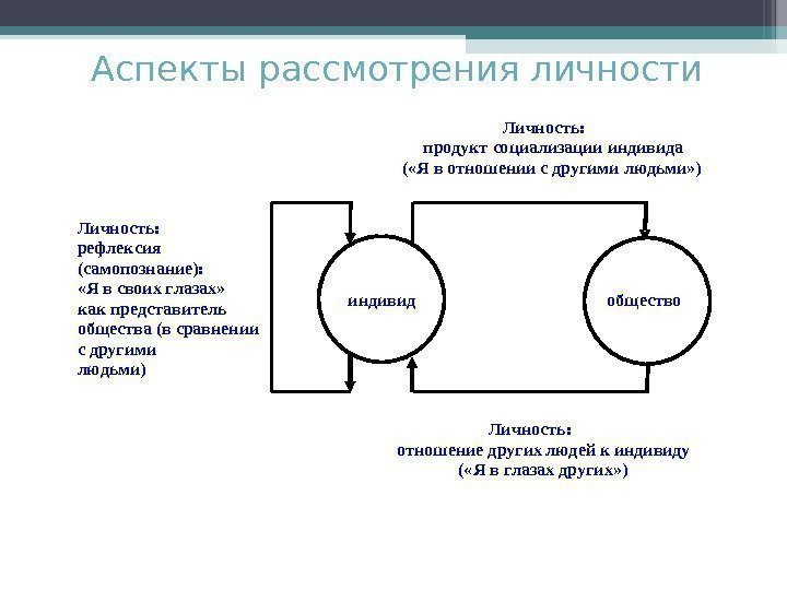 Аспекты рассмотрения личности        Личность :  