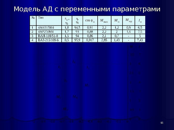 91 Модель АД с переменными параметрами 