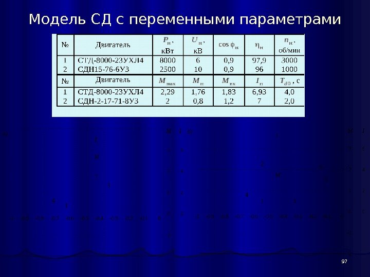 97 Модель СД с переменными параметрами 