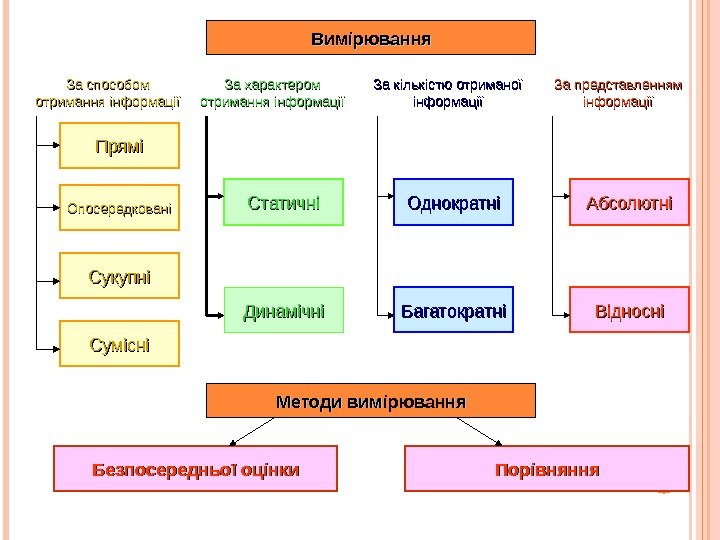 13 Вимірювання За способом отримання інформації За характером отримання інформації Статичні Динамічні За кількістю