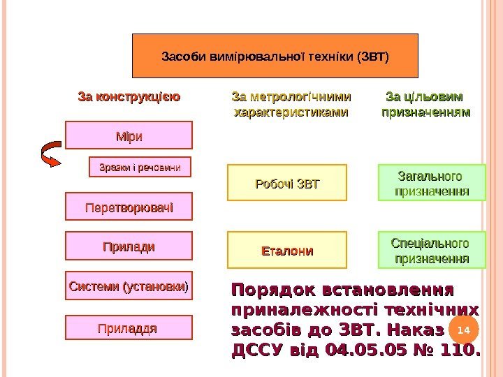 14 Засоби вимірювальної техніки (ЗВТ) Міри Перетворювачі Прилади Системи (установки )Зразки і речовини Приладдя