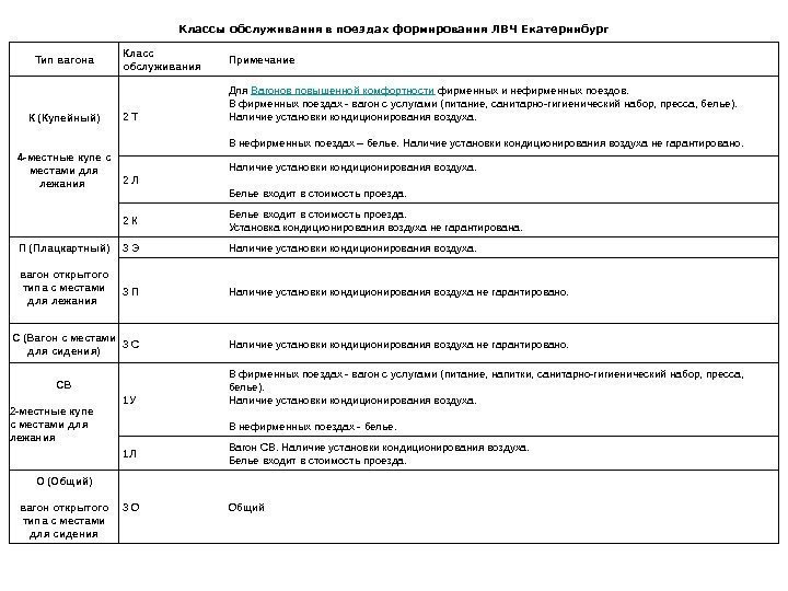 Тип вагона Класс обслуживания Примечание К (Купейный) 4 -местные купе с местами для лежания