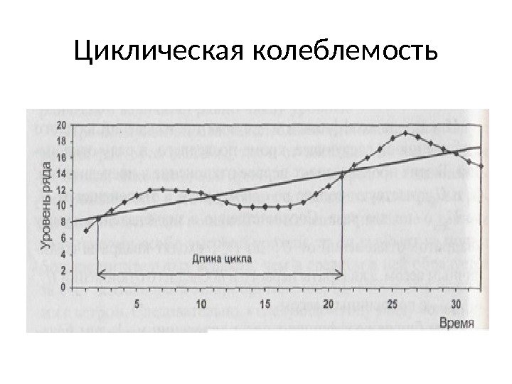 Циклическая колеблемость 