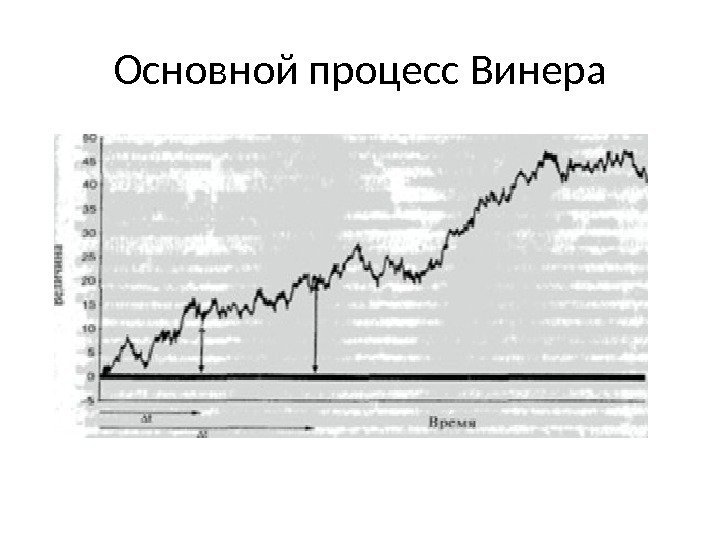 Основной процесс Винера 