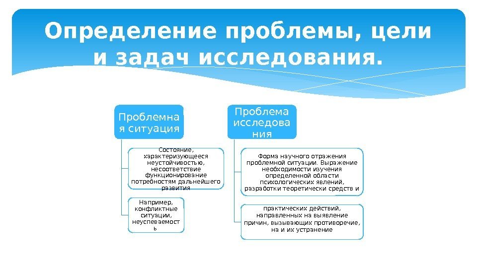 Проблемна я ситуация Состояние,  характеризующееся неустойчивостью,  несоответствие функционирование потребностям дальнейшего развития Например,