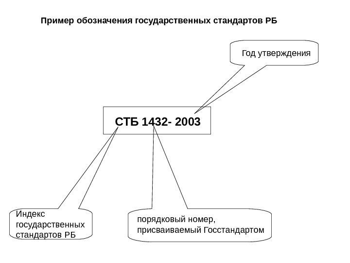 СТБ 1432 - 2003 Индекс государственных стандартов РБ порядковый номер,  присваиваемый Госстандартом Год