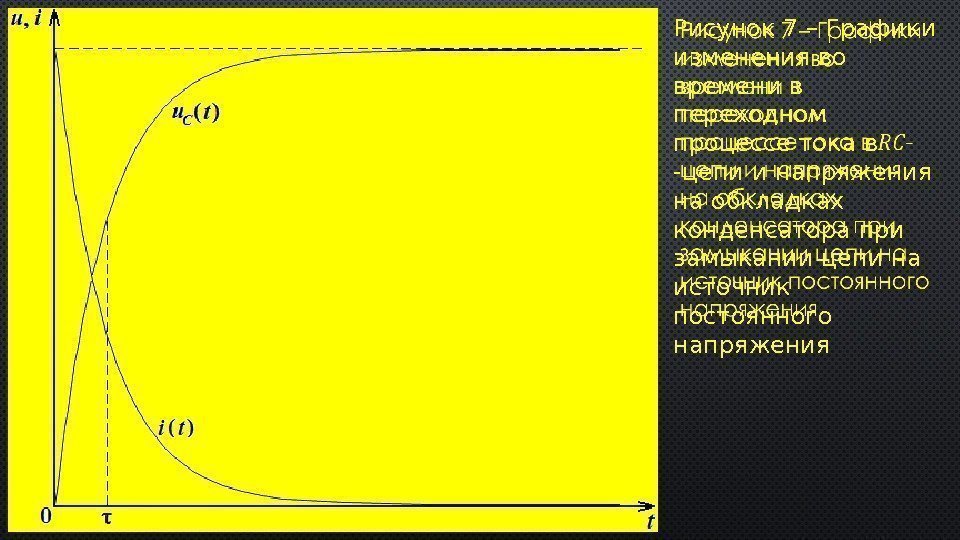 Рисунок 7 – Графики изменения во времени в переходном процессе тока в -цепи и