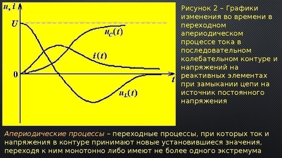 Рисунок 2 – Графики изменения во времени в переходном апериодическом процессе тока в последовательном