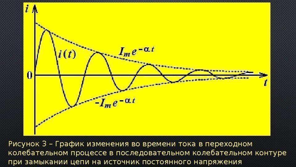 Рисунок 3 – График изменения во времени тока в переходном колебательном процессе в последовательном