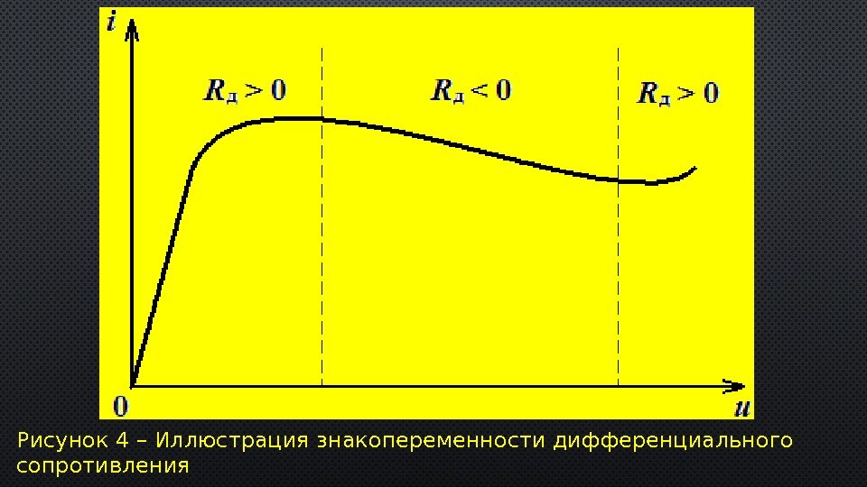 Рисунок 4 – Иллюстрация знакопеременности дифференциального сопротивления 