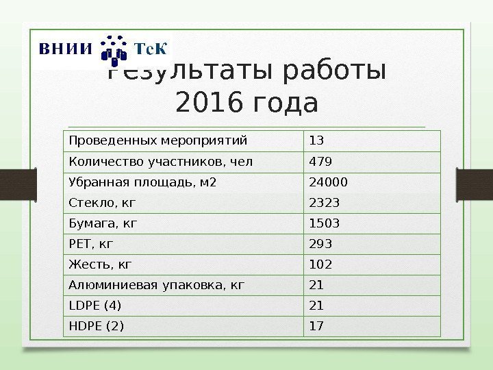 Результаты работы 2016 года Проведенных мероприятий 13 Количество участников, чел 479 Убранная площадь, м
