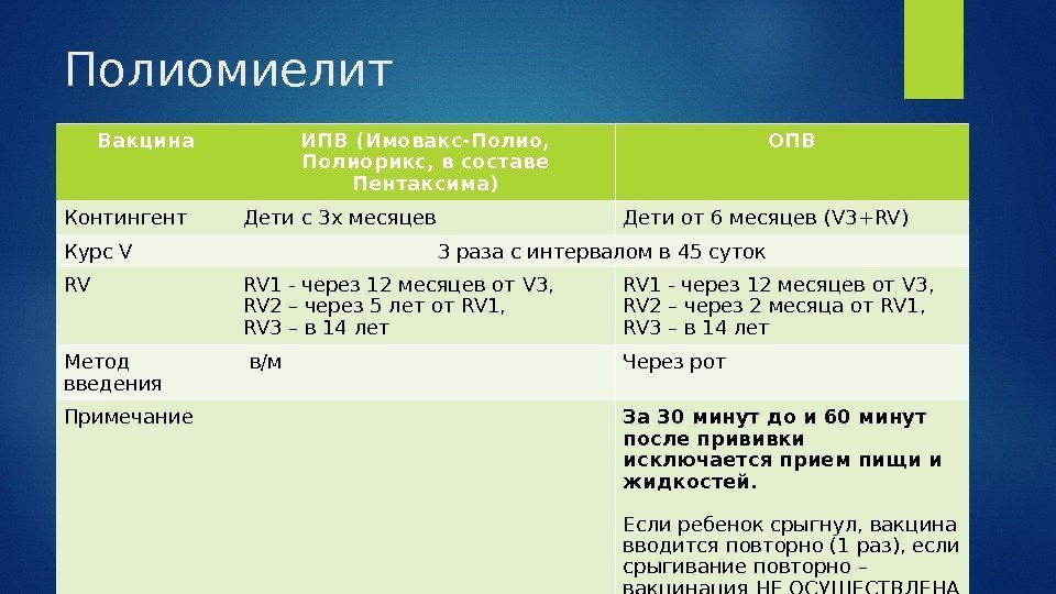 Полиомиелит Вакцина ИПВ (Имовакс-Полио,  Полиорикс, в составе Пентаксима) ОПВ Контингент Дети с 3