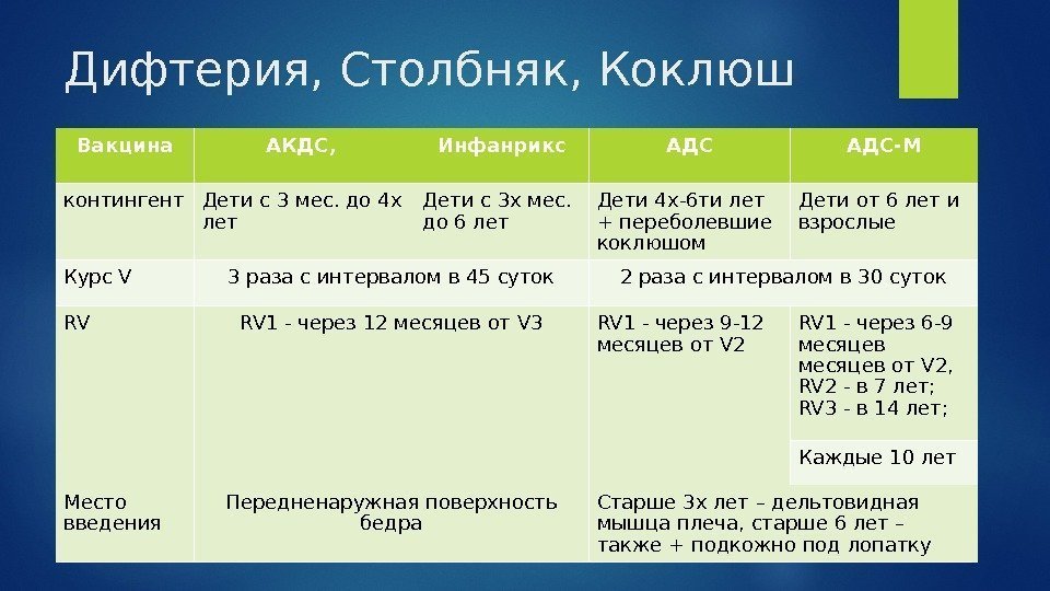 Дифтерия, Столбняк, Коклюш Вакцина АКДС,  Инфанрикс АДС-М контингент Дети с 3 мес. до