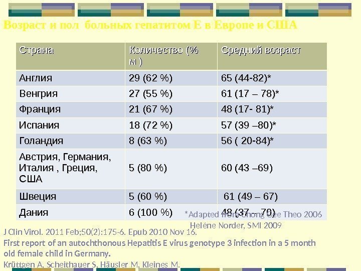 Возраст и пол больных гепатитом Е в Европе и США Страна Количество ( (