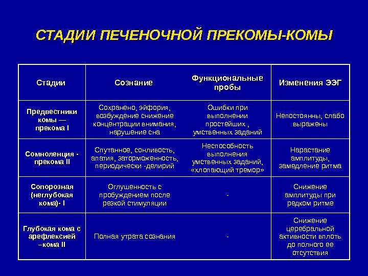   СТАДИИ ПЕЧЕНОЧНОЙ ПРЕКОМЫ-КОМЫ Стадии Сознание Функциональные пробы Изменения ЭЭГ Предвестники комы —