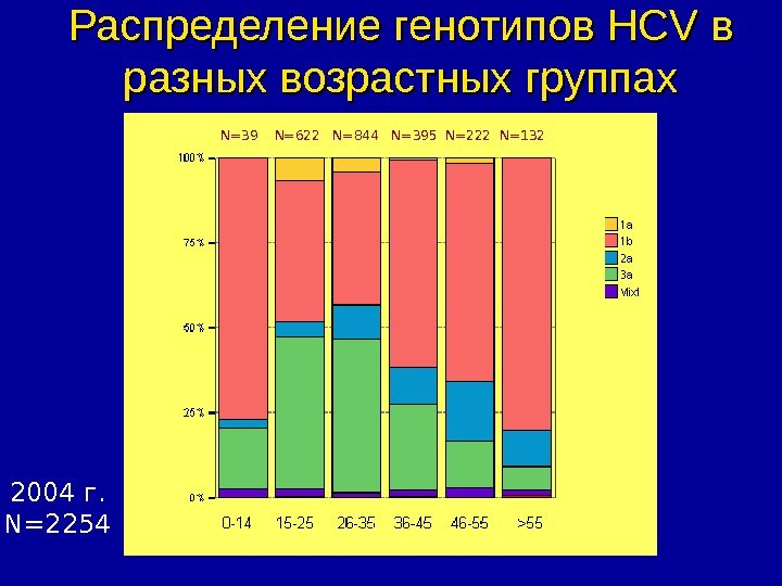   Распределение генотипов HCV в в разных возрастных группах 2004 г. N=2 254