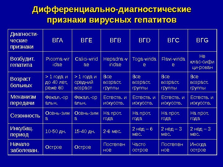   Дифференциально-диагностические признаки вирусных гепатитов Диагности- ческие признаки ВГА ВГЕ ВГВ ВГ D