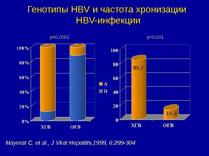   Генотипы HBV и частота хронизации HBV- инфекции Mayerat C. et al. ,