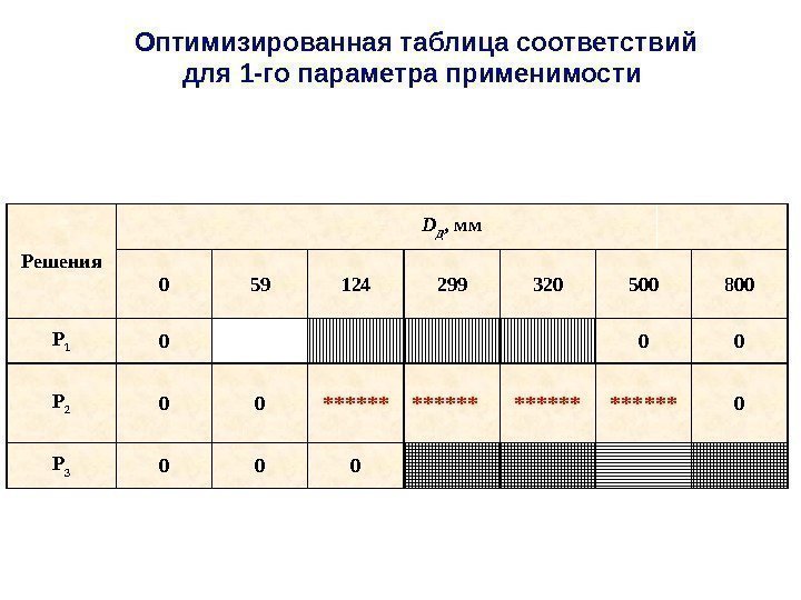 Оптимизированная таблица соответствий для 1 -го параметра применимости Решения D Д , мм 0