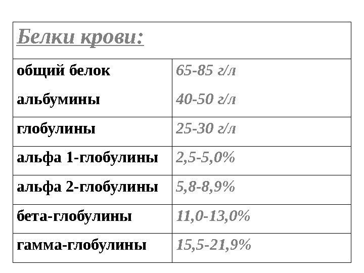 Белки крови: общий белок 65 -85 г/л альбумины 40 -50 г/л глобулины 25 -30