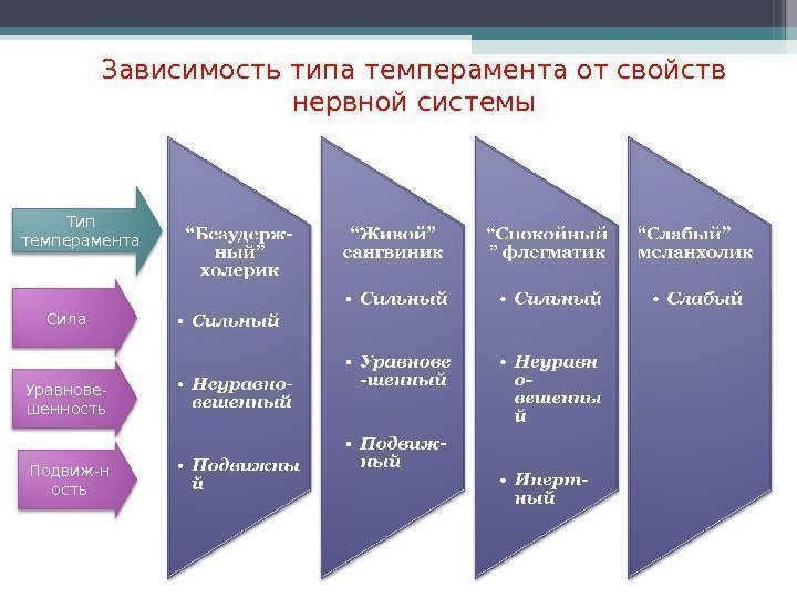 Зависимость типа темперамента от свойств нервной системы Тип темперамента Подвиж-н ость. Уравнове- шенность Сила