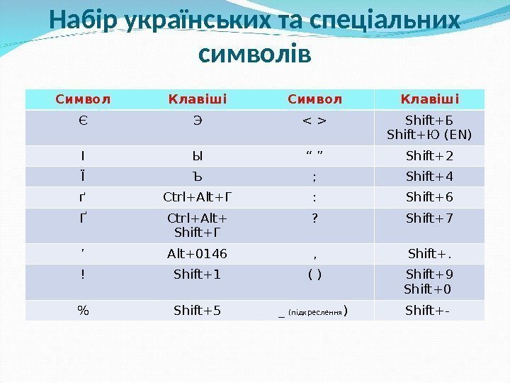 Набір українських та спеціальних символів Символ Клавіші Є Э    Shift+ Б