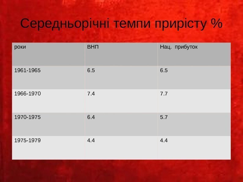 Середньорічні темпи прирісту  роки ВНП Нац.  прибуток 1961 -1965 6. 5 1966