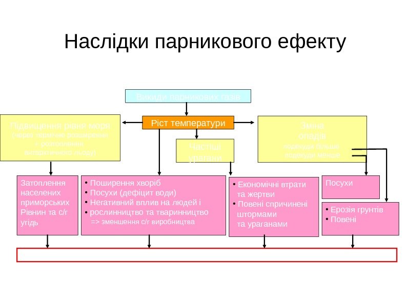 Викиди парникових газів призводять до глобальних змін клімату з драматичними наслідками (насамперед для країн,