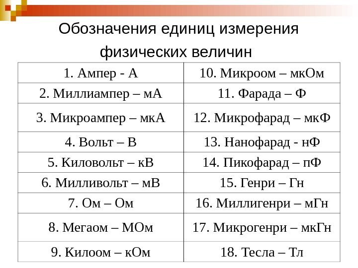   Обозначения единиц измерения физических величин  1. Ампер - A 10. Микроом