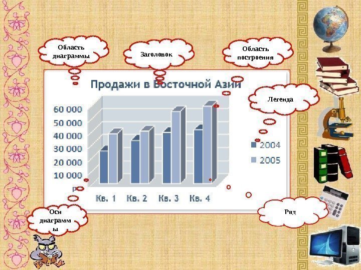 Область диаграммы Заголовок Область построения Легенда Оси диаграмм ы 