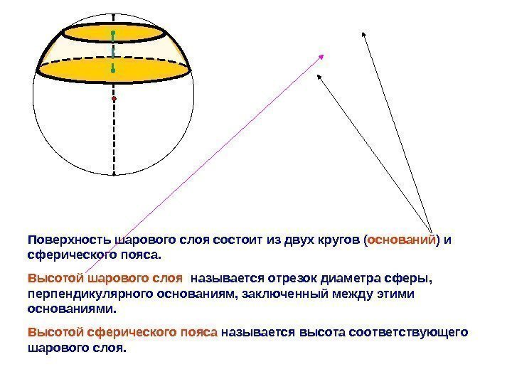   Поверхность шарового слоя состоит из двух кругов ( оснований ) и сферического