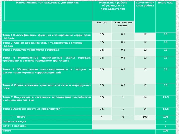  Наименование тем (разделов) дисциплины Контактная работа обучающихся с преподавателем Самостоятел ьная работа Всего