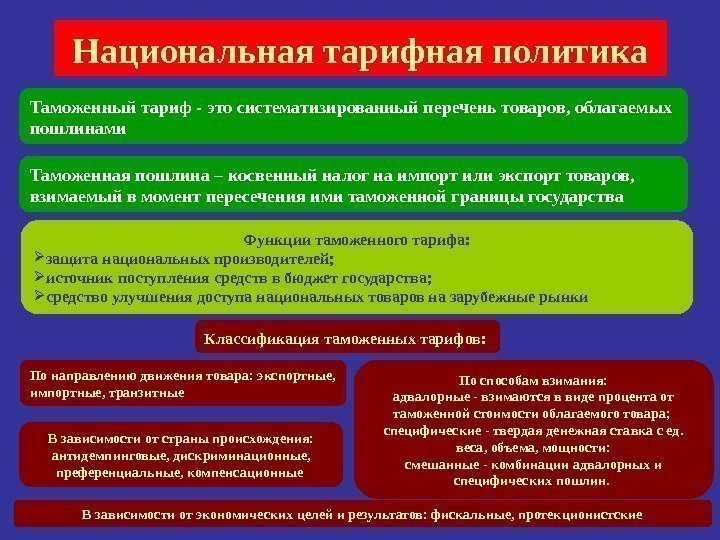 Национальная тарифная политика Таможенный тариф - это систематизированный перечень товаров, облагаемых пошлинами  Таможенная