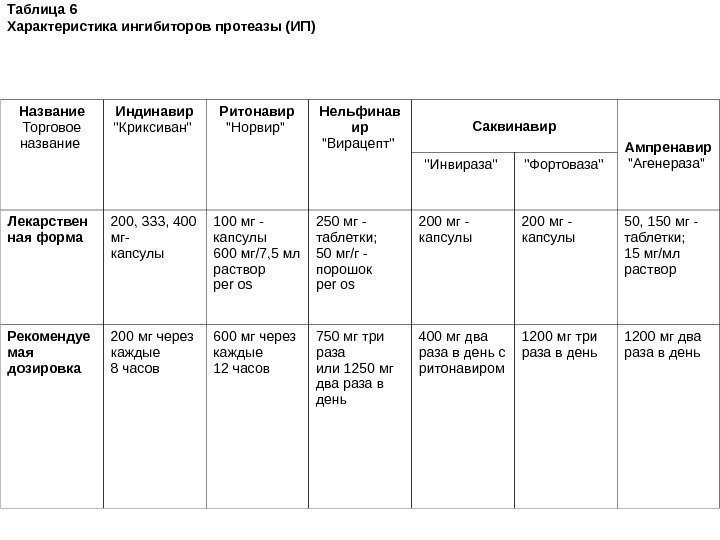 Таблица 6 Характеристика ингибиторов протеазы (ИП) Название Торговое название Индинавир Криксиван Ритонавир Норвир Нельфинав