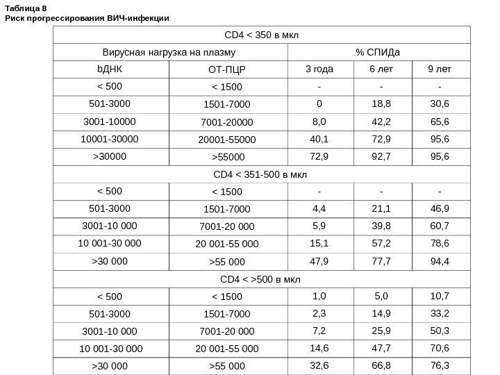 Таблица 8 Риск прогрессирования ВИЧ-инфекции CD 4  350 в мкл Вирусная нагрузка на