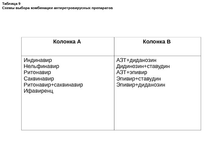 Таблица 9 Схемы выбора комбинации антиретровирусных препаратов Колонка А  Колонка В  Индинавир