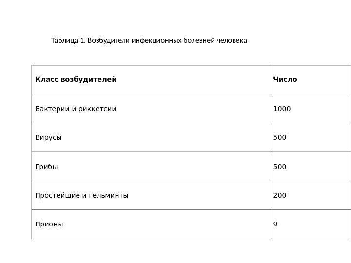 Таблица 1. Возбудители инфекционных болезней человека Класс возбудителей Число Бактерии и риккетсии 1000 Вирусы