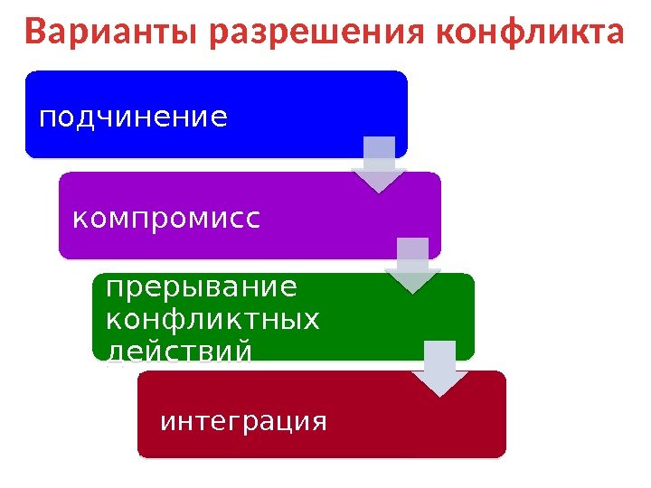 подчинение компромисс прерывание конфликтных действий интеграция. Варианты разрешения конфликта 05 18 221024  